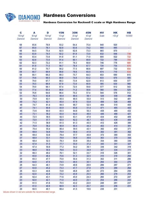 hardness test hv30|hrc scale chart.